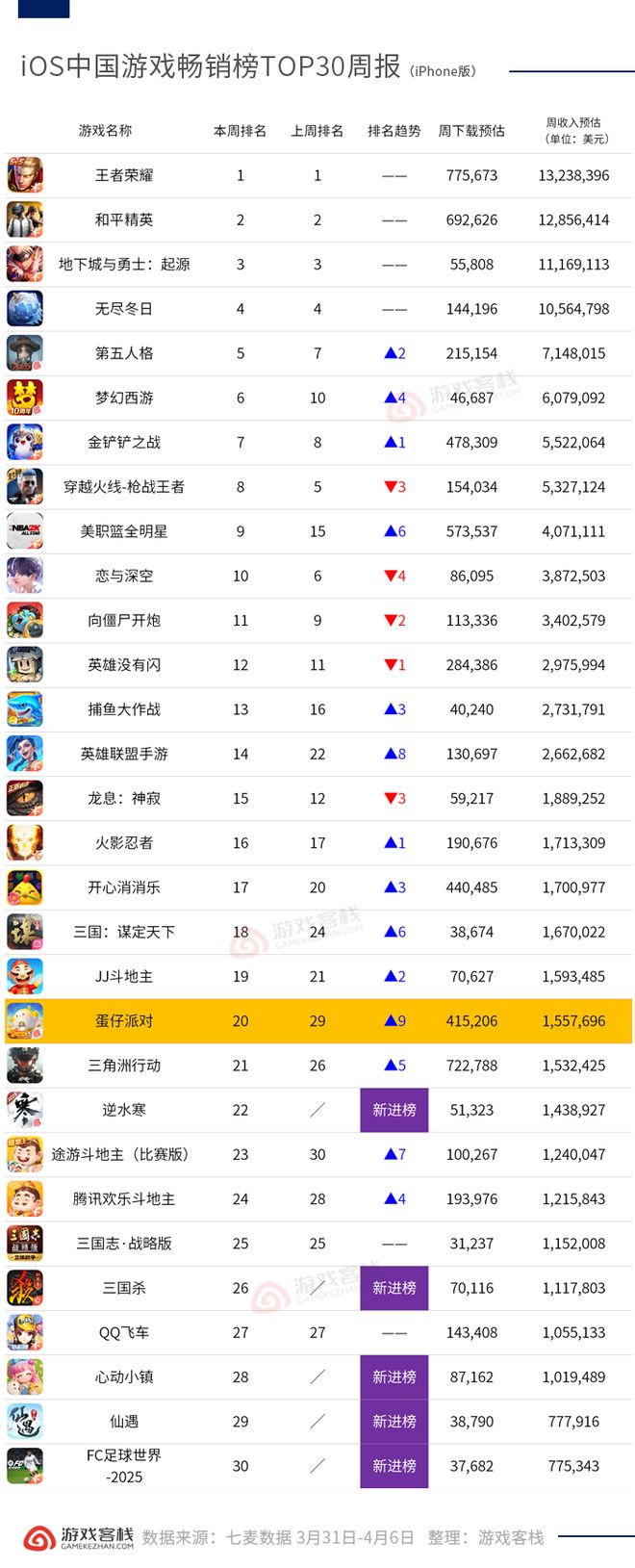 对》等社交游戏回温 iOS畅销榜周报AG真人清明玩家消费增长 《蛋仔派(图5)